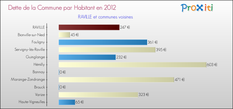 Dette par habitant de la commune en 2012 pour RAVILLE et les communes proches Comparaison de la dette par habitant de la commune en 2012 pour RAVILLE et les communes voisines