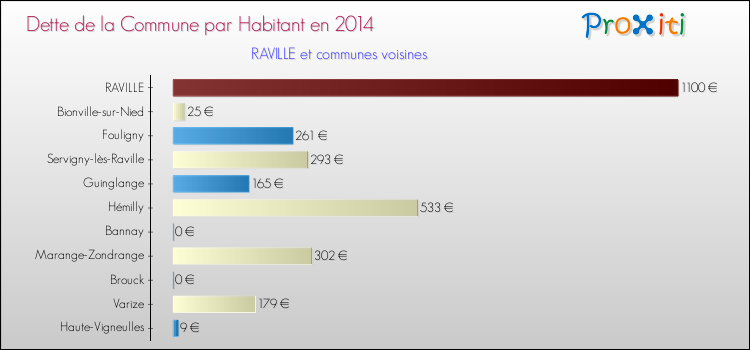 Dette par habitant de la commune en 2014 pour RAVILLE et les communes proches Comparaison de la dette par habitant de la commune en 2014 pour RAVILLE et les communes voisines