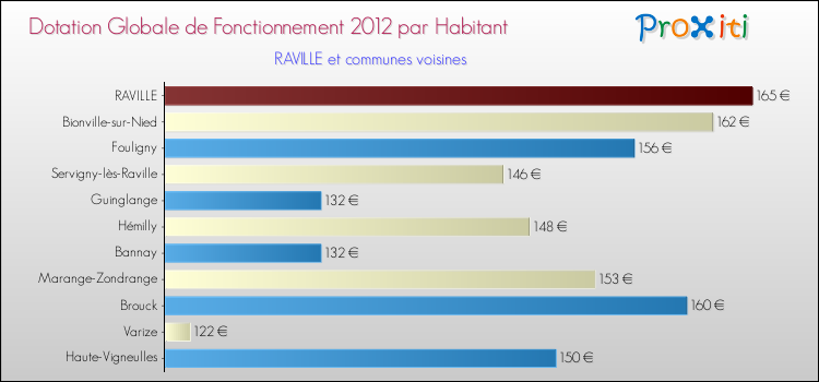 Montant des dotations globales de fonctionnement DGF par Habitant pour RAVILLE et les communes proches Comparaison des des dotations globales de fonctionnement DGF par habitant pour RAVILLE et les communes voisines