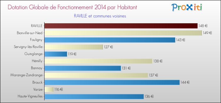 Montant des dotations globales de fonctionnement DGF par Habitant pour RAVILLE et les communes proches en 2014. Comparaison des des dotations globales de fonctionnement DGF par habitant pour RAVILLE et les communes voisines en 2014.