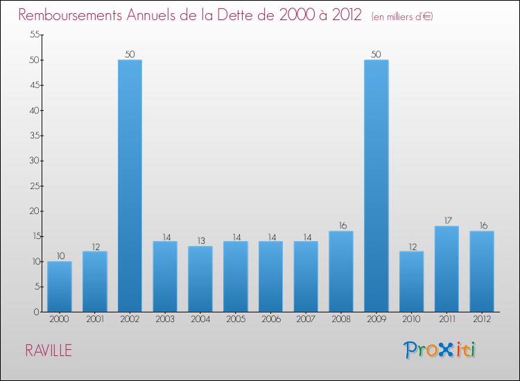 Evolution de l'annuité de la dette pour la commune de RAVILLE de 2000 à 2012 Annuités de la dette pour RAVILLE de 2000 à 2012