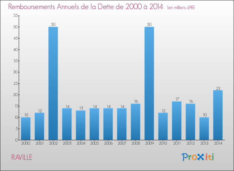 Evolution de l'annuité de la dette pour la commune de RAVILLE de 2000 à 2014 Annuités de la dette pour RAVILLE de 2000 à 2014