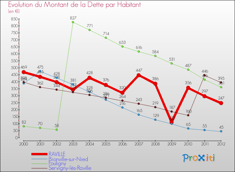 Evolution de la dette par habitant pour la commune de RAVILLE et les communes proches de 2000 à 2012 Comparaison de la dette par habitant pour RAVILLE et les communes voisines de 2000 à 2012