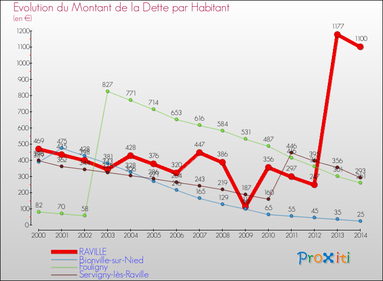 Evolution de la dette par habitant pour la commune de RAVILLE et les communes proches de 2000 à 2014 Comparaison de la dette par habitant pour RAVILLE et les communes voisines de 2000 à 2014