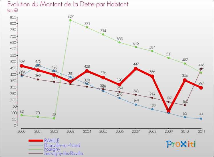 Evolution de la dette par habitant pour la commune de RAVILLE et les communes proches Comparaison de la dette par habitant pour RAVILLE et les communes voisines