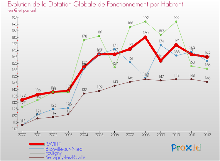 Evolution et montant de la dotation globale de fonctionnement par Habitant pour RAVILLE et les communes proches Comparaison des dotations globales de fonctionnement par habitant pour RAVILLE et les communes voisines