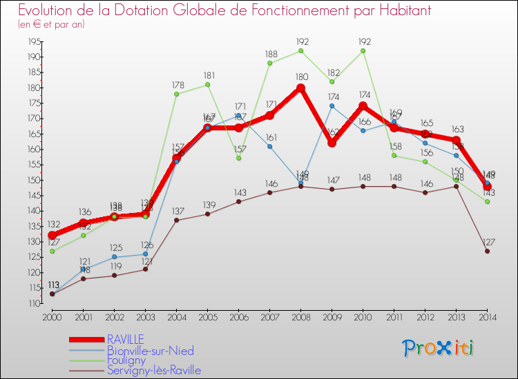 Evolution et montant de la dotation globale de fonctionnement par Habitant pour RAVILLE et les communes proches de 2000 à 2014. Comparaison des dotations globales de fonctionnement par habitant pour RAVILLE et les communes voisines de 2000 à 2014.