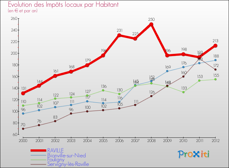Evolution et montant des impôts locaux par Habitant pour RAVILLE et les communes proches Comparaison des impôts locaux par habitant pour RAVILLE et les communes voisines