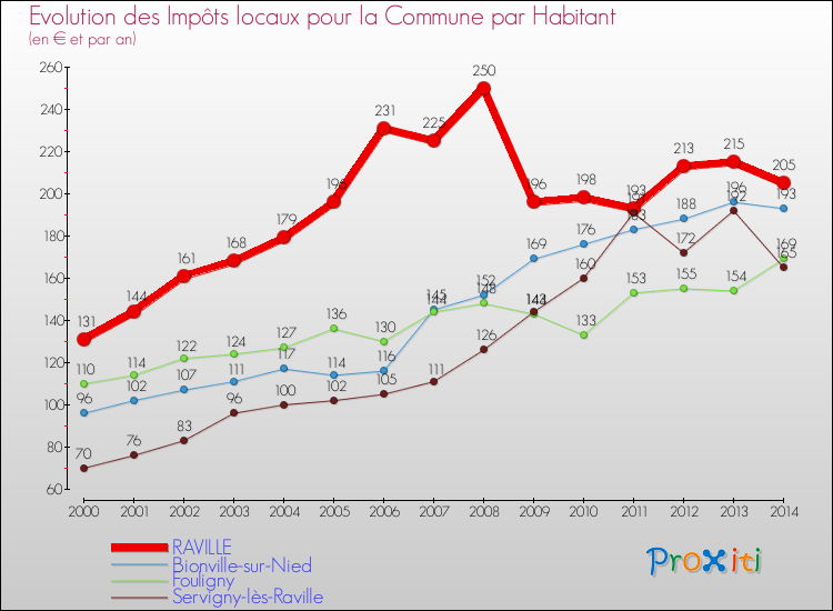Evolution et montant des impôts locaux par Habitant pour RAVILLE et les communes proches de 2000 à 2014 Comparaison des impôts locaux par habitant pour RAVILLE et les communes voisines de 2000 à 2014