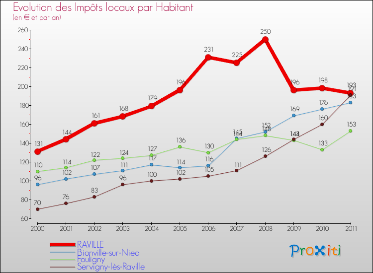 Evolution et montant des impôts locaux par Habitant pour RAVILLE et les communes proches Comparaison des impôts locaux par habitant pour RAVILLE et les communes voisines