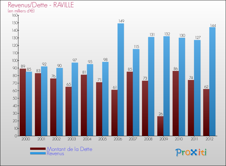 Evolution comparée de la dette et des revenus pour la commune de RAVILLE de 2000 à 2012 Comparaison de la dette et des revenus pour RAVILLE de 2000 à 2012