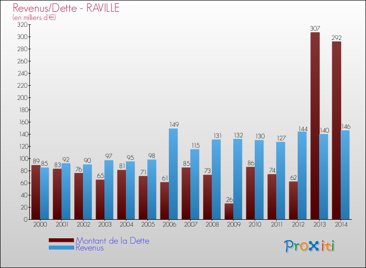 Evolution comparée de la dette et des revenus pour la commune de RAVILLE de 2000 à 2014 Comparaison de la dette et des revenus pour RAVILLE de 2000 à 2014