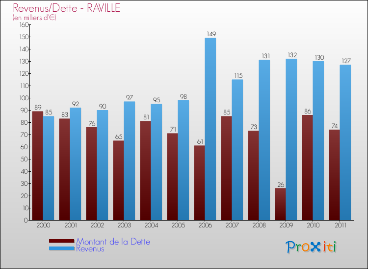 Evolution comparée de la dette et des revenus pour la commune de RAVILLE de 2000 à 2011 Comparaison de la dette et des revenus pour RAVILLE de 2000 à 2011