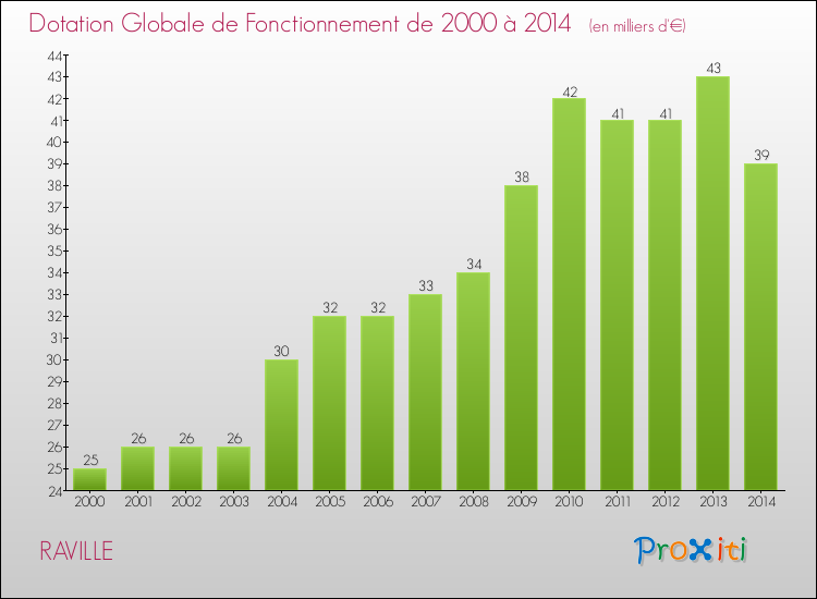 Evolution du montant de la Dotation Globale de Fonctionnement pour la commune de RAVILLE de 2000 à 2014 Evolution du montant de la Dotation Globale de Fonctionnement pour RAVILLE de 2000 à 2014