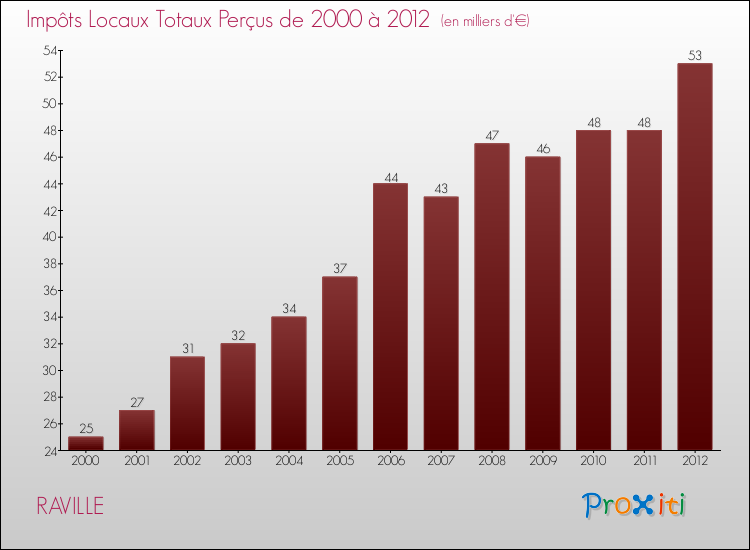 Evolution des Impôts Locaux pour la commune de RAVILLE de 2000 à 2012 Evolution des Impôts Locaux pour RAVILLE de 2000 à 2012