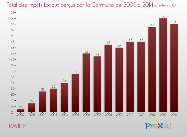 Evolution des Impôts Locaux pour la commune de RAVILLE de 2000 à 2014 Evolution des Impôts Locaux pour RAVILLE de 2000 à 2014