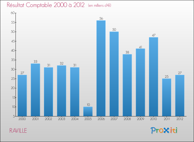 Evolution du résultat comptable pour la commune de RAVILLE de 2000 à 2012 Evolution du résultat comptable pour RAVILLE de 2000 à 2012