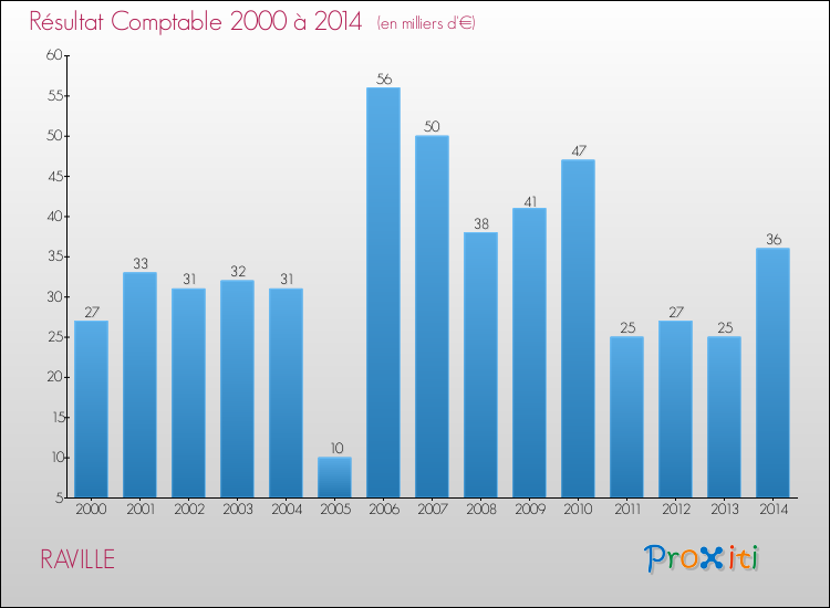 Evolution du résultat comptable pour la commune de RAVILLE de 2000 à 2014 Evolution du résultat comptable pour RAVILLE de 2000 à 2014