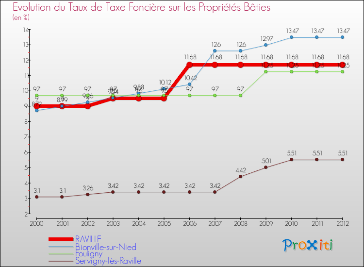 Evolution du taux de la taxe foncière sur le bati pour RAVILLE et les communes proches de 2000 à 2012 Comparaison des taux de taxe foncière sur le bati pour RAVILLE et les communes voisines de 2000 à 2012