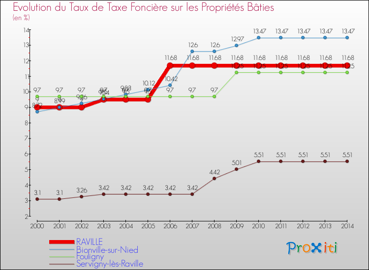 Evolution du taux de la taxe foncière sur le bati pour RAVILLE et les communes proches de 2000 à 2014 Comparaison des taux de taxe foncière sur le bati pour RAVILLE et les communes voisines de 2000 à 2014