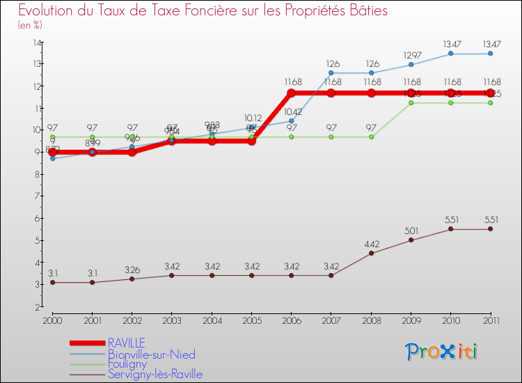 Evolution du taux de la taxe foncière sur le bati pour RAVILLE et les communes proches Comparaison des taux de taxe foncière sur le bati pour RAVILLE et les communes voisines