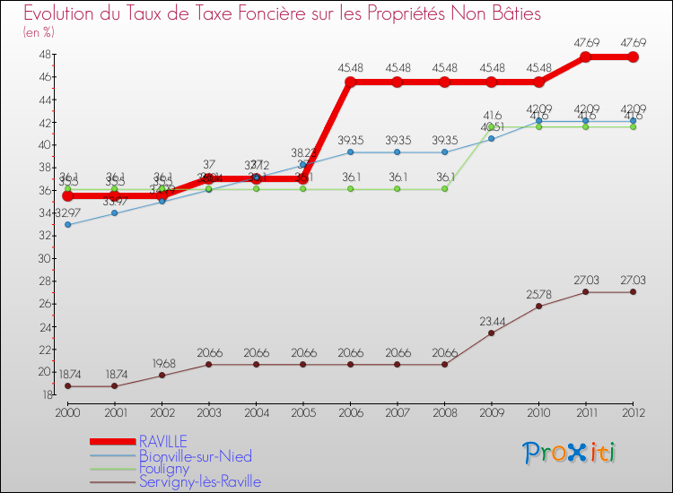 Evolution du taux de la taxe foncière sur les immeubles et terrains non batis pour RAVILLE et les communes proches de 2000 à 2012 Comparaison des taux de la taxe foncière sur les immeubles et terrains non batis pour RAVILLE et les communes voisines de 2000 à 2012