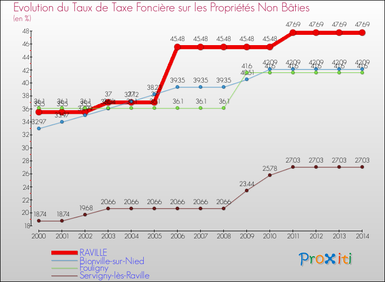 Evolution du taux de la taxe foncière sur les immeubles et terrains non batis pour RAVILLE et les communes proches de 2000 à 2014 Comparaison des taux de la taxe foncière sur les immeubles et terrains non batis pour RAVILLE et les communes voisines de 2000 à 2014
