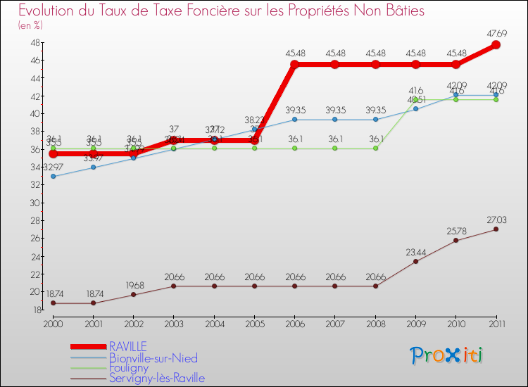 Evolution du taux de la taxe foncière sur les immeubles et terrains non batis pour RAVILLE et les communes proches Comparaison des taux de la taxe foncière sur les immeubles et terrains non batis pour RAVILLE et les communes voisines