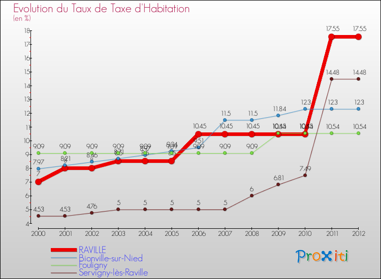 Evolution du taux de la taxe d'habitation pour RAVILLE et les communes proches Comparaison des taux de la taxe d'habitation pour RAVILLE et les communes voisines