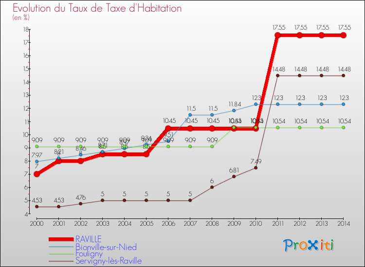 Evolution du taux de la taxe d'habitation pour RAVILLE et les communes proches de 2000 à 2014 Comparaison des taux de la taxe d'habitation pour RAVILLE et les communes voisines de 2000 à 2014