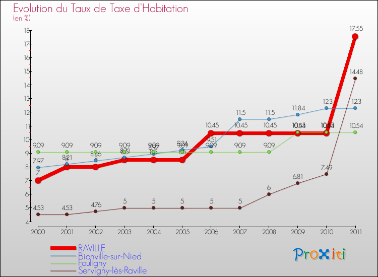 Evolution du taux de la taxe d'habitation pour RAVILLE et les communes proches Comparaison des taux de la taxe d'habitation pour RAVILLE et les communes voisines
