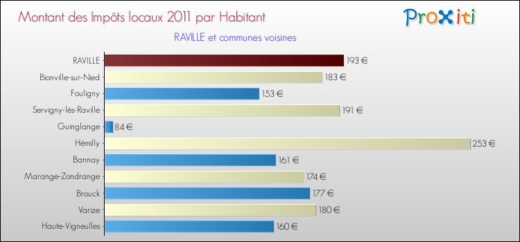 Montant des impôts locaux par Habitant pour RAVILLE et les communes proches Comparaison des impôts locaux par habitant pour RAVILLE et les communes voisines