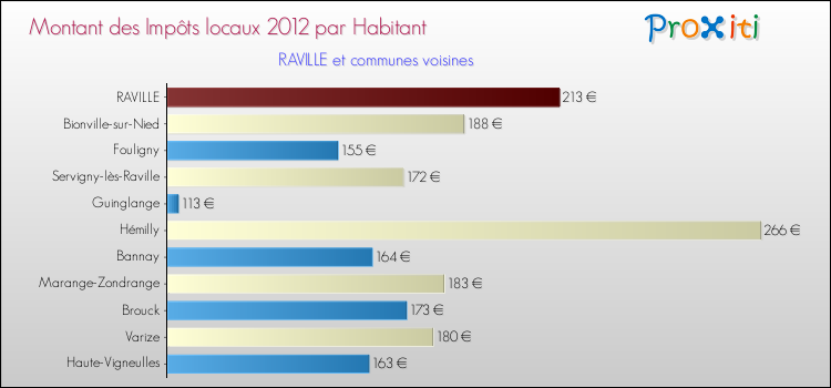 Montant des impôts locaux par Habitant pour RAVILLE et les communes proches Comparaison des impôts locaux par habitant pour RAVILLE et les communes voisines