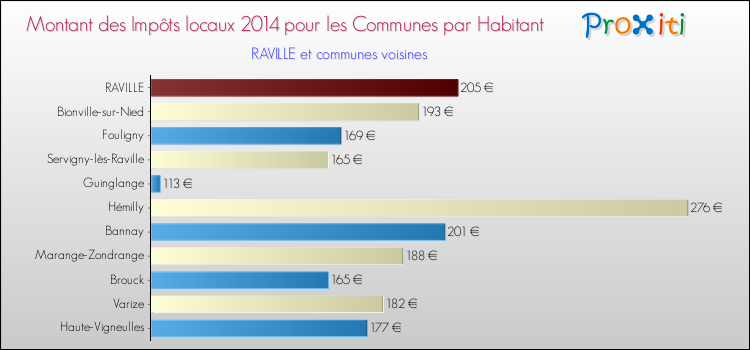 Montant des impôts locaux par Habitant pour RAVILLE et les communes proches en 2014 Comparaison des impôts locaux par habitant pour RAVILLE et les communes voisines en 2014
