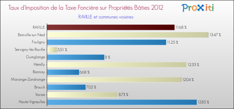 Taux d'imposition de la taxe foncière sur le bati 2012 pour RAVILLE et les communes proches Comparaison des taux d'imposition de la taxe foncière sur le bati 2012 pour RAVILLE et les communes voisines