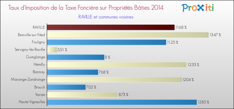 Taux d'imposition de la taxe foncière sur le bati 2014 pour RAVILLE et les communes proches Comparaison des taux d'imposition de la taxe foncière sur le bati 2014 pour RAVILLE et les communes voisines