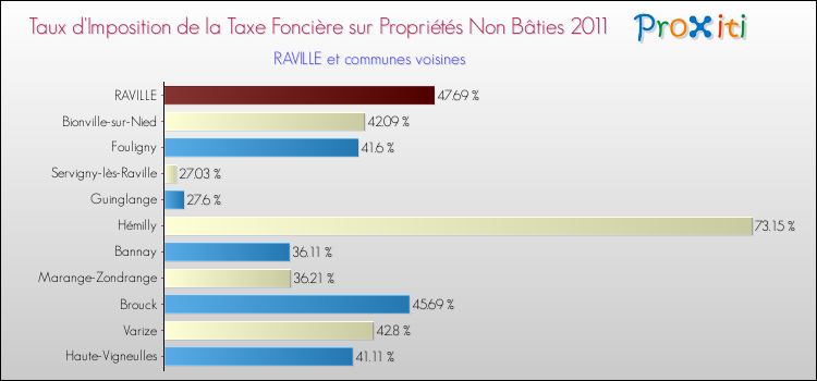 Taux d'imposition de la taxe foncière sur les immeubles et terrains non batis 2011 pour RAVILLE et les communes proches Comparaison des taux d'imposition de la taxe foncière sur les immeubles et terrains non batis 2011 pour RAVILLE et les communes voisines