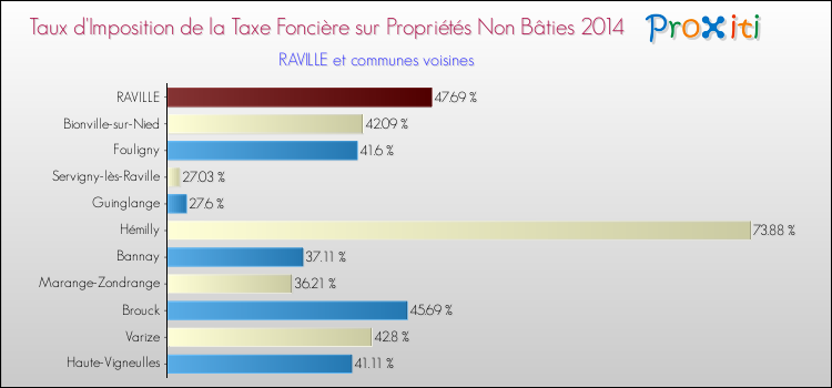 Taux d'imposition de la taxe foncière sur les immeubles et terrains non batis 2014 pour RAVILLE et les communes proches Comparaison des taux d'imposition de la taxe foncière sur les immeubles et terrains non batis 2014 pour RAVILLE et les communes voisines