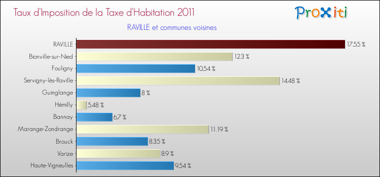 Taux d'imposition de la taxe d'habitation 2011 pour RAVILLE et les communes proches Comparaison des taux d'imposition de la taxe d'habitation 2011 pour RAVILLE et les communes voisines