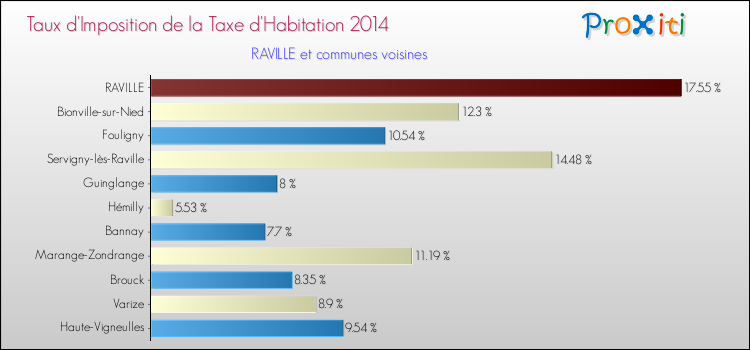 Taux d'imposition de la taxe d'habitation 2014 pour RAVILLE et les communes proches Comparaison des taux d'imposition de la taxe d'habitation 2014 pour RAVILLE et les communes voisines