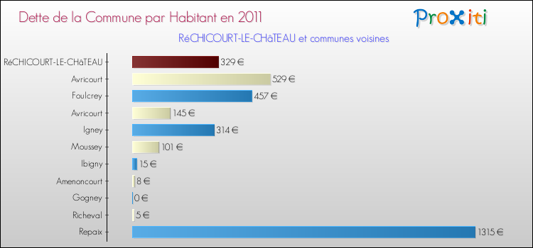 Dette par habitant de la commune en 2011 pour RéCHICOURT-LE-CHâTEAU et les communes proches Comparaison de la dette par habitant de la commune en 2011 pour RéCHICOURT-LE-CHâTEAU et les communes voisines
