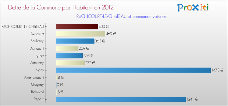 Dette par habitant de la commune en 2012 pour RéCHICOURT-LE-CHâTEAU et les communes proches Comparaison de la dette par habitant de la commune en 2012 pour RéCHICOURT-LE-CHâTEAU et les communes voisines