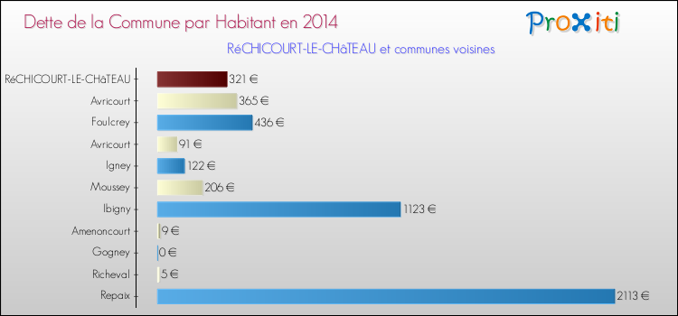 Dette par habitant de la commune en 2014 pour RéCHICOURT-LE-CHâTEAU et les communes proches Comparaison de la dette par habitant de la commune en 2014 pour RéCHICOURT-LE-CHâTEAU et les communes voisines