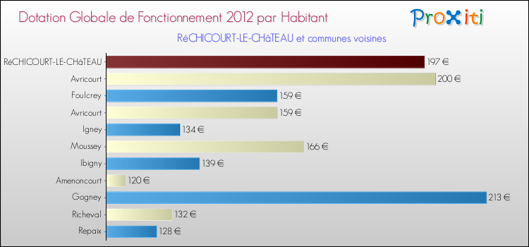 Montant des dotations globales de fonctionnement DGF par Habitant pour RéCHICOURT-LE-CHâTEAU et les communes proches Comparaison des des dotations globales de fonctionnement DGF par habitant pour RéCHICOURT-LE-CHâTEAU et les communes voisines