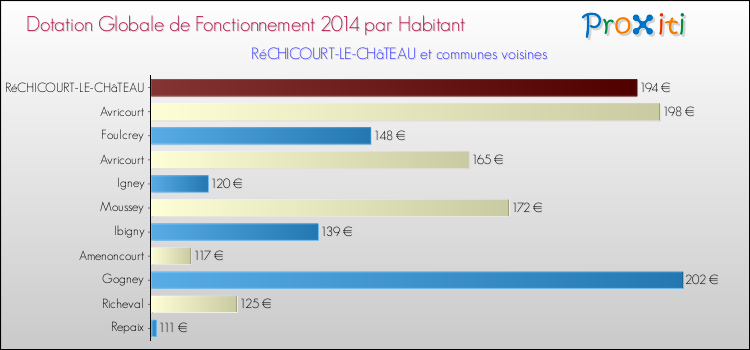 Montant des dotations globales de fonctionnement DGF par Habitant pour RéCHICOURT-LE-CHâTEAU et les communes proches en 2014. Comparaison des des dotations globales de fonctionnement DGF par habitant pour RéCHICOURT-LE-CHâTEAU et les communes voisines en 2014.
