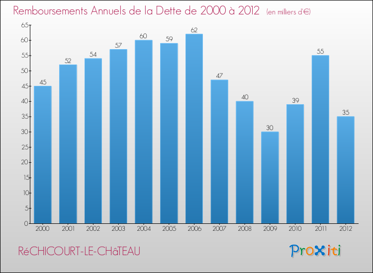 Evolution de l'annuité de la dette pour la commune de RéCHICOURT-LE-CHâTEAU de 2000 à 2012 Annuités de la dette pour RéCHICOURT-LE-CHâTEAU de 2000 à 2012