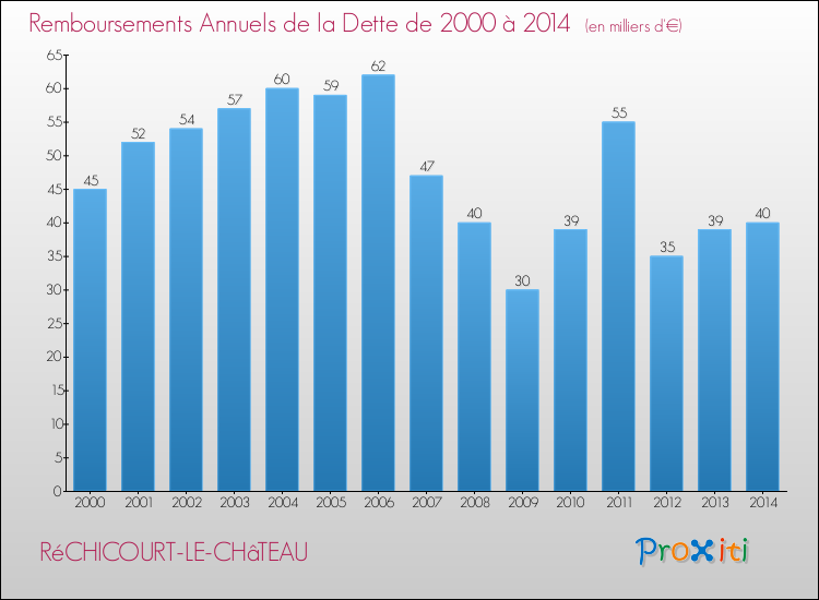 Evolution de l'annuité de la dette pour la commune de RéCHICOURT-LE-CHâTEAU de 2000 à 2014 Annuités de la dette pour RéCHICOURT-LE-CHâTEAU de 2000 à 2014