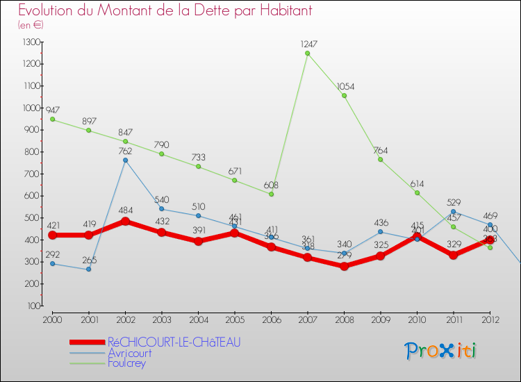 Evolution de la dette par habitant pour la commune de RéCHICOURT-LE-CHâTEAU et les communes proches de 2000 à 2012 Comparaison de la dette par habitant pour RéCHICOURT-LE-CHâTEAU et les communes voisines de 2000 à 2012