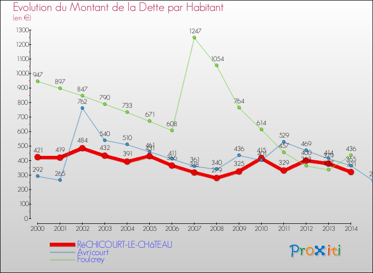 Evolution de la dette par habitant pour la commune de RéCHICOURT-LE-CHâTEAU et les communes proches de 2000 à 2014 Comparaison de la dette par habitant pour RéCHICOURT-LE-CHâTEAU et les communes voisines de 2000 à 2014