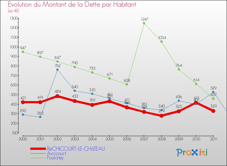Evolution de la dette par habitant pour la commune de RéCHICOURT-LE-CHâTEAU et les communes proches Comparaison de la dette par habitant pour RéCHICOURT-LE-CHâTEAU et les communes voisines